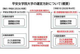平安女学院大、2028年度に共学化「京都地域共創大学」へ 画像