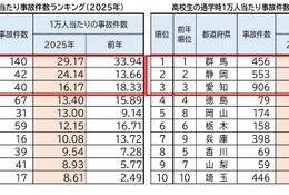 中高生、通学時の自転車事故…ワーストは12年連続