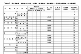 【高校受験2027】山口県公立高、実施要領を公表…Web出願の事前入力・納入可 画像