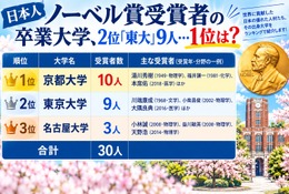 ノーベル賞受賞者の卒業大学、2位「東大」9人…1位は？ 画像