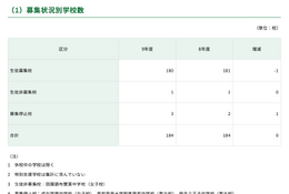 【中学受験2027】都内私立中180校、2万6,122人募集…88人増 画像