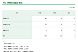 【高校受験2027】都内私立高、全日制181校3万5,476人募集 画像