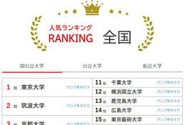 大学人気ランキング2026年9月版…関学や兵庫県立大が上昇