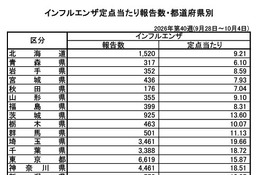 インフルエンザ、関東1都6県で注意報基準超え…全国平均11.35人 画像
