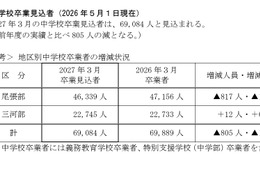 【高校受験2027】愛知県公立高、募集人員840人減…豊丘は増員 画像
