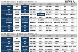 【中学受験2027】人気校の併願先は…四谷大塚「第4回合不合判定テスト」結果＜PR＞ 画像