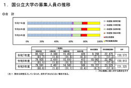 【大学受験2027】国公立大の募集人員13万1,325人、前年度比512人増 画像