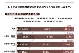 小学生の読解力、保護者の44％が「学年目安と異なる」と回答 画像
