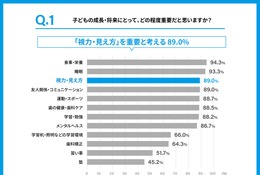 子供の視力、低下指摘後も4人に1人が未受診…Zoff調査 画像