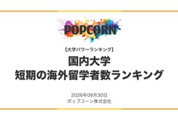 短期留学が多い大学ランキング…2位早稲田、1位は？