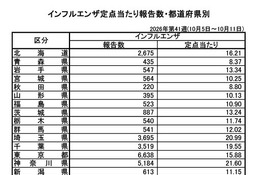 インフルエンザ、神奈川・埼玉で定点報告20人超…平均12.81人