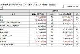 高校無償化後も「私立選べない」3割…支援拡充を提言 画像