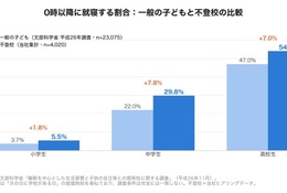 不登校の子供、典型的な昼夜逆転9.6％…違いは「朝」 画像