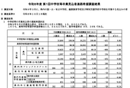 【高校受験2027】群馬県公立高、希望倍率（10/1時点）高崎経済大附1.85倍など
