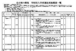 【高校受験2027】富山県立高、入試概要を公表…募集定員5,800人 画像