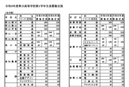 【高校受験2027】岡山県立高、岡山朝日と津山で定員減
