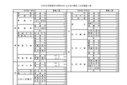 【高校受験2027】青森県立高、募集人員310人減の6,745人 画像