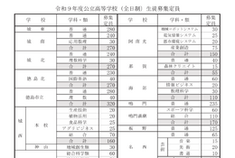 【高校受験2027】徳島県公立高、4,735人募集…190人減