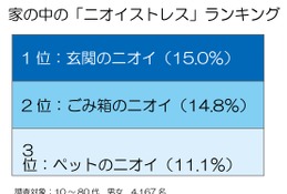 主婦の2人に1人が「ニオイストレス」、原因は靴・ゴミ箱・ペット