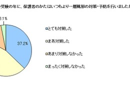 受験生を抱える家庭、8割以上が「より一層の風邪対策を万全」に