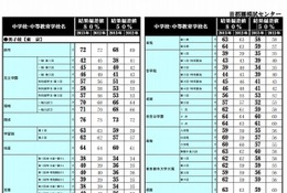 【中学受験2014】首都圏模試センター、偏差値比較一覧を公表