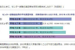 センター過去問、難関入学者の国語の平均演習年数は10.9年分