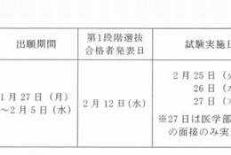 【大学受験2014】京大（前）第1段階選抜合格発表、文・教育学部などで足切りなし