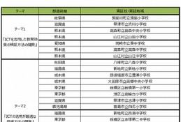 文科省「ICTを活用した教育の推進に資する実証事業」に23校・9地域が決定