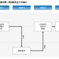 一次選考通過以降～共同研究までの流れ