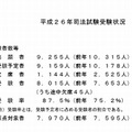 平成26年司法試験受験状況