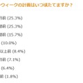 GWの計画はいつ頃たてるか？