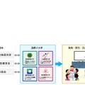 構成大学と協力団体