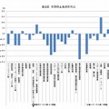 28業種の年間売上高の前年比