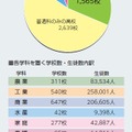 専門高校の学校数など