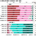 家庭内での家事と仕事の分担状況