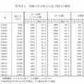 年齢3区分別人口と割合の推移