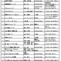 朝の読書ランキング<中学生＞