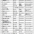 朝の読書ランキング<高校生＞