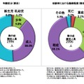 全国の熱中症による救急搬送状況