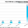 平成23年熱中症による救急搬送状況（週別推移）