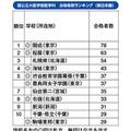 国公立大医学部医学科合格者数ランキング（東日本編）