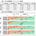 青少年の携帯電話・スマートフォンの利用状況