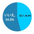 あなたから頼むことなく、夫から仕事帰りに（食料品や日用品を）「何か買うものある？」という内容の連絡がきたことはありますか