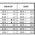 就職状況（大学・全体）