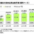 タブレット端末の世界出荷台数予測（出典：ICT総研）