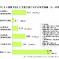 病気やけがにより長期入院した児童生徒に対する学習指導（小中学校の場合）