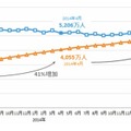 インターネット利用者数　25ヶ月推移