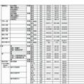 合格者の最高点・最低点・平均点（一部）