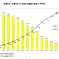 耐震化率、耐震性のない建物の残棟数