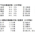 耐震性がない建物の残棟数が多い設置者